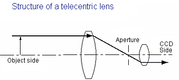 telecentric_structure